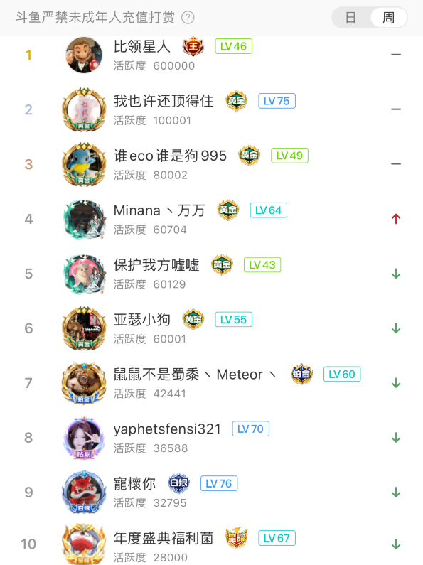 看女主播跳舞还得是斗鱼，米娜热舞回归首秀，收礼30万人气爆棚(图7)