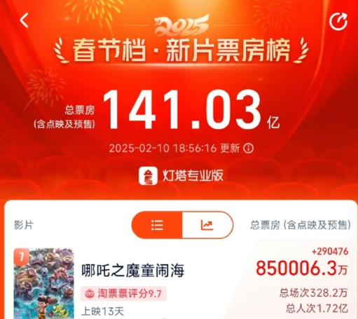 天佑：没抛妻弃子，不靠互联网生活 ！哪吒2票房破85亿，预测120亿(图4)