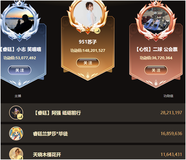 上亿对决睿廷“至尊”夺冠,YY公会赛S2落幕,新势力崛起大洗牌(图5) 上亿对决睿廷“至尊”夺冠,YY公会赛S2落幕,新势力崛起大洗牌(图5)