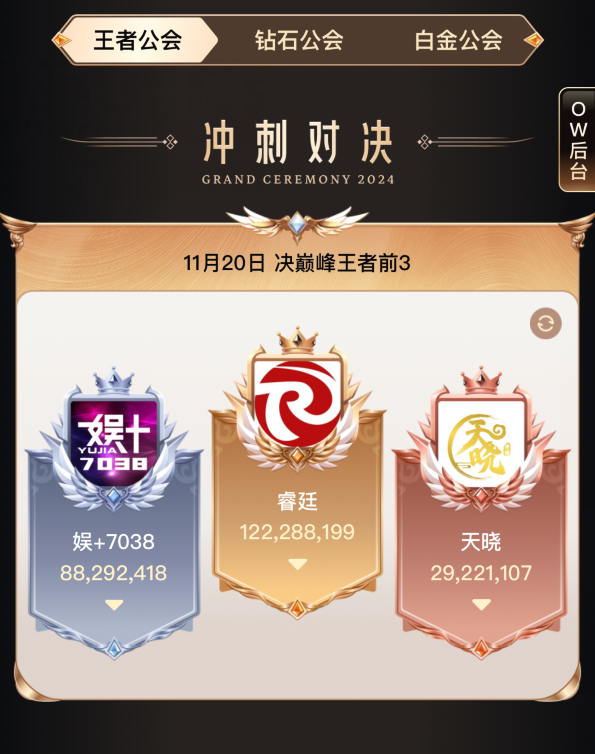 超2.8亿票夺冠YY年度,睿廷蝉联最强公会,天晓黑马进入前三甲(图3) 超2.8亿票夺冠YY年度,睿廷蝉联最强公会,天晓黑马进入前三甲(图3)