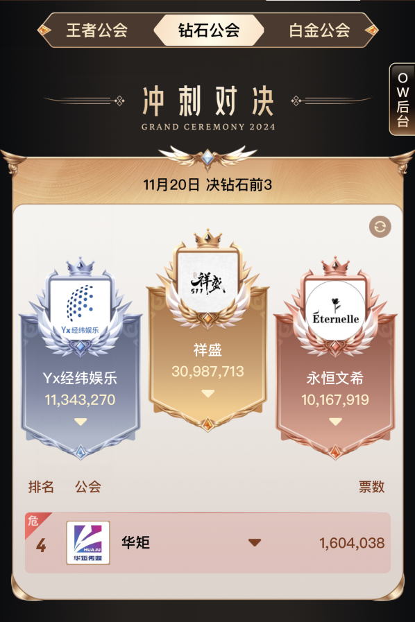 超2.8亿票夺冠YY年度,睿廷蝉联最强公会,天晓黑马进入前三甲(图7) 超2.8亿票夺冠YY年度,睿廷蝉联最强公会,天晓黑马进入前三甲(图7)