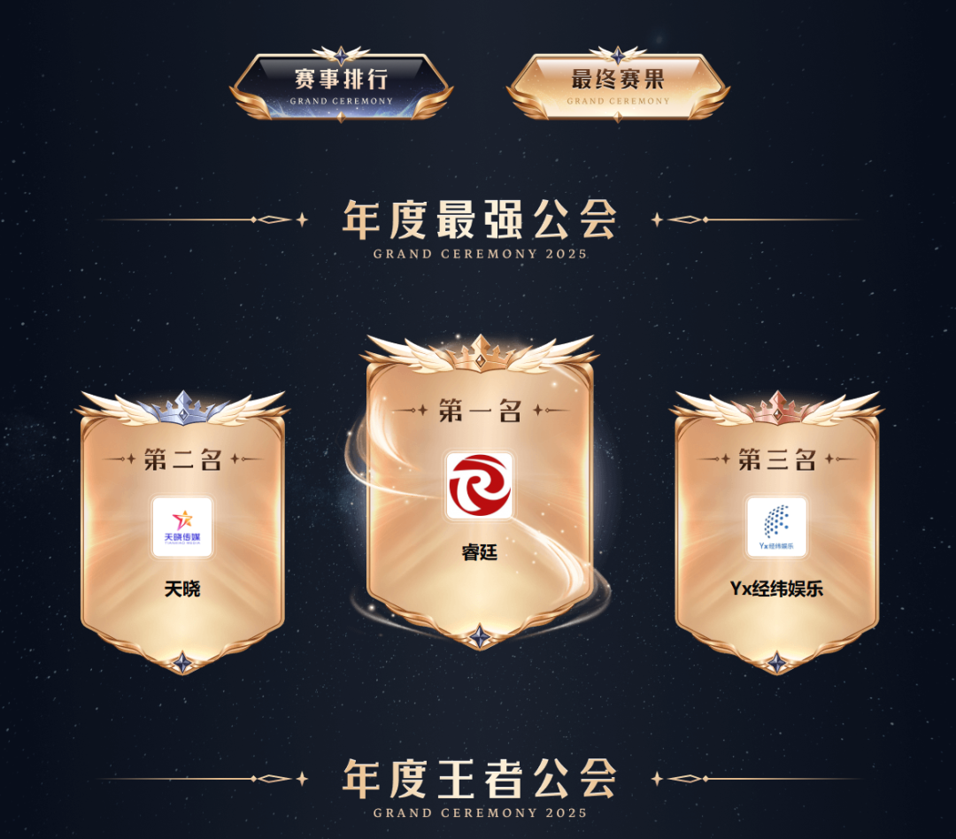 4.45亿票刷新YY记录!睿廷蝉联“最强公会”,天晓打出王者态度(图2) 4.45亿票刷新YY记录!睿廷蝉联“最强公会”,天晓打出王者态度(图2)