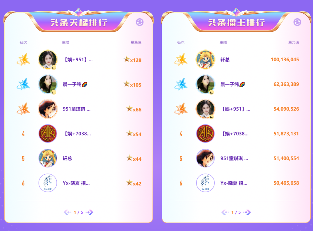 仅用一天抢百颗星,代言人晨一子纯回归搅局,YY春季头条大战开启(图8) 仅用一天抢百颗星,代言人晨一子纯回归搅局,YY春季头条大战开启(图8)