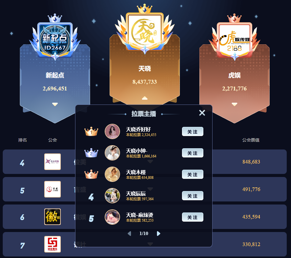 YY大力扶持新生力量,公会星战纪圆满落幕,天晓“断崖式”夺冠(图5) YY大力扶持新生力量,公会星战纪圆满落幕,天晓“断崖式”夺冠(图5)