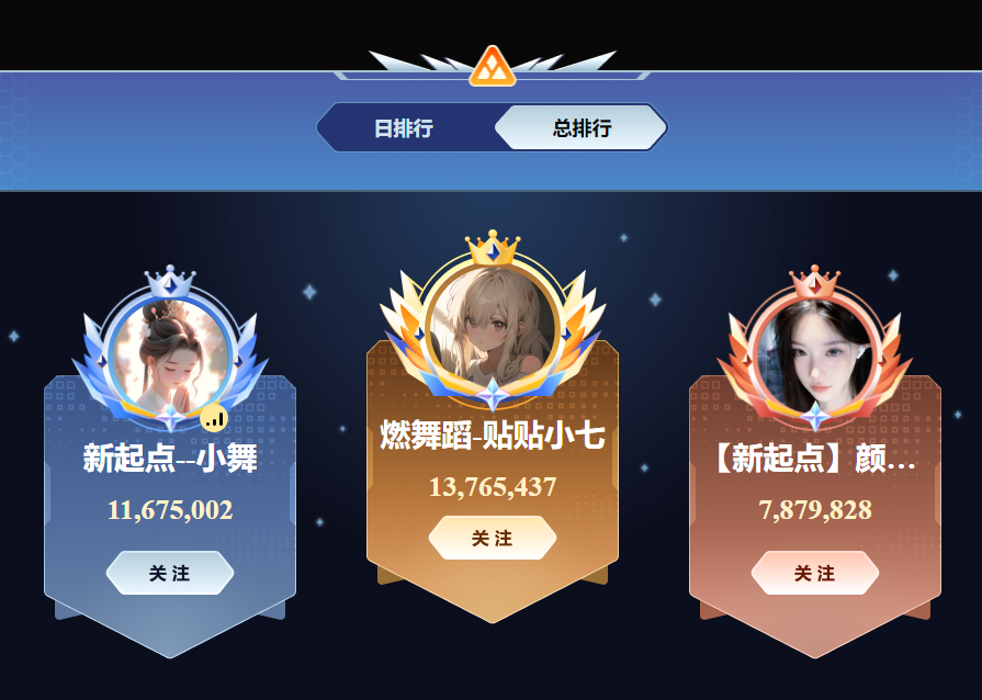 YY大力扶持新生力量,公会星战纪圆满落幕,天晓“断崖式”夺冠(图6) YY大力扶持新生力量,公会星战纪圆满落幕,天晓“断崖式”夺冠(图6)
