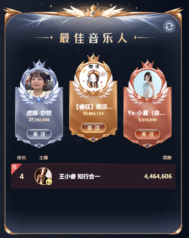 YY2025年度个人赛加冕夜,各赛道前三甲出炉,微凉、晓夏问鼎巅峰!(图3) YY2025年度个人赛加冕夜,各赛道前三甲出炉,微凉、晓夏问鼎巅峰!(图3)