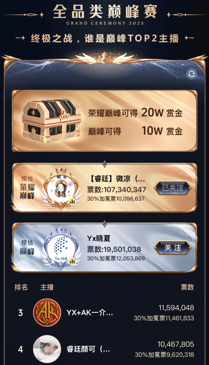 YY2025年度个人赛加冕夜,各赛道前三甲出炉,微凉、晓夏问鼎巅峰!(图10) YY2025年度个人赛加冕夜,各赛道前三甲出炉,微凉、晓夏问鼎巅峰!(图10)