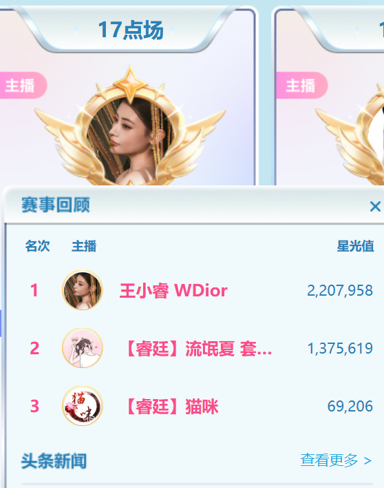 【春季头条第二周战报】诸神混战！胖蔷4120万票断层登顶(图3)