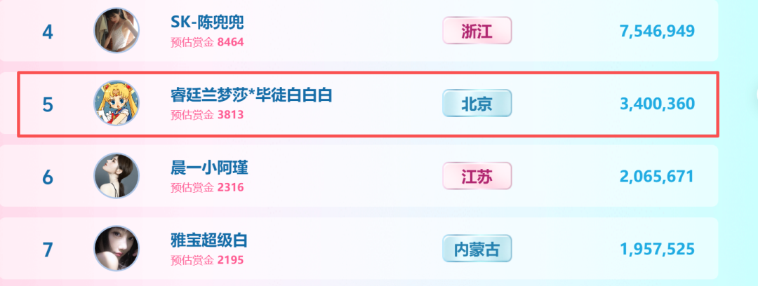【春季头条第二周战报】诸神混战！胖蔷4120万票断层登顶(图4)