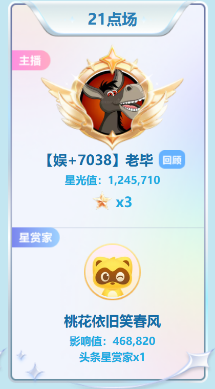 【春季头条第二周战报】诸神混战！胖蔷4120万票断层登顶(图5)