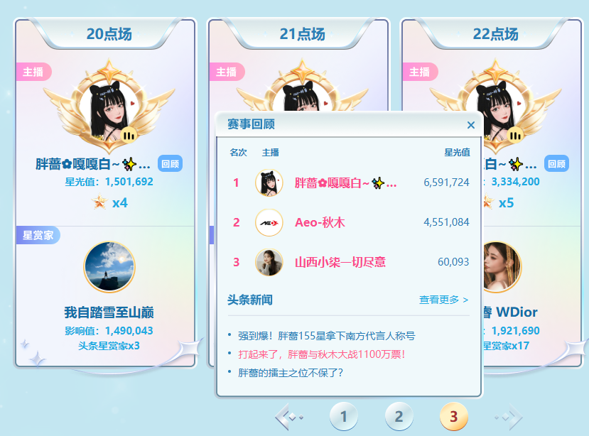 1.1亿票巅峰对决!YY春季头条收官,胖蔷秋木荣登南北代言人(图4) 1.1亿票巅峰对决!YY春季头条收官,胖蔷秋木荣登南北代言人(图4)