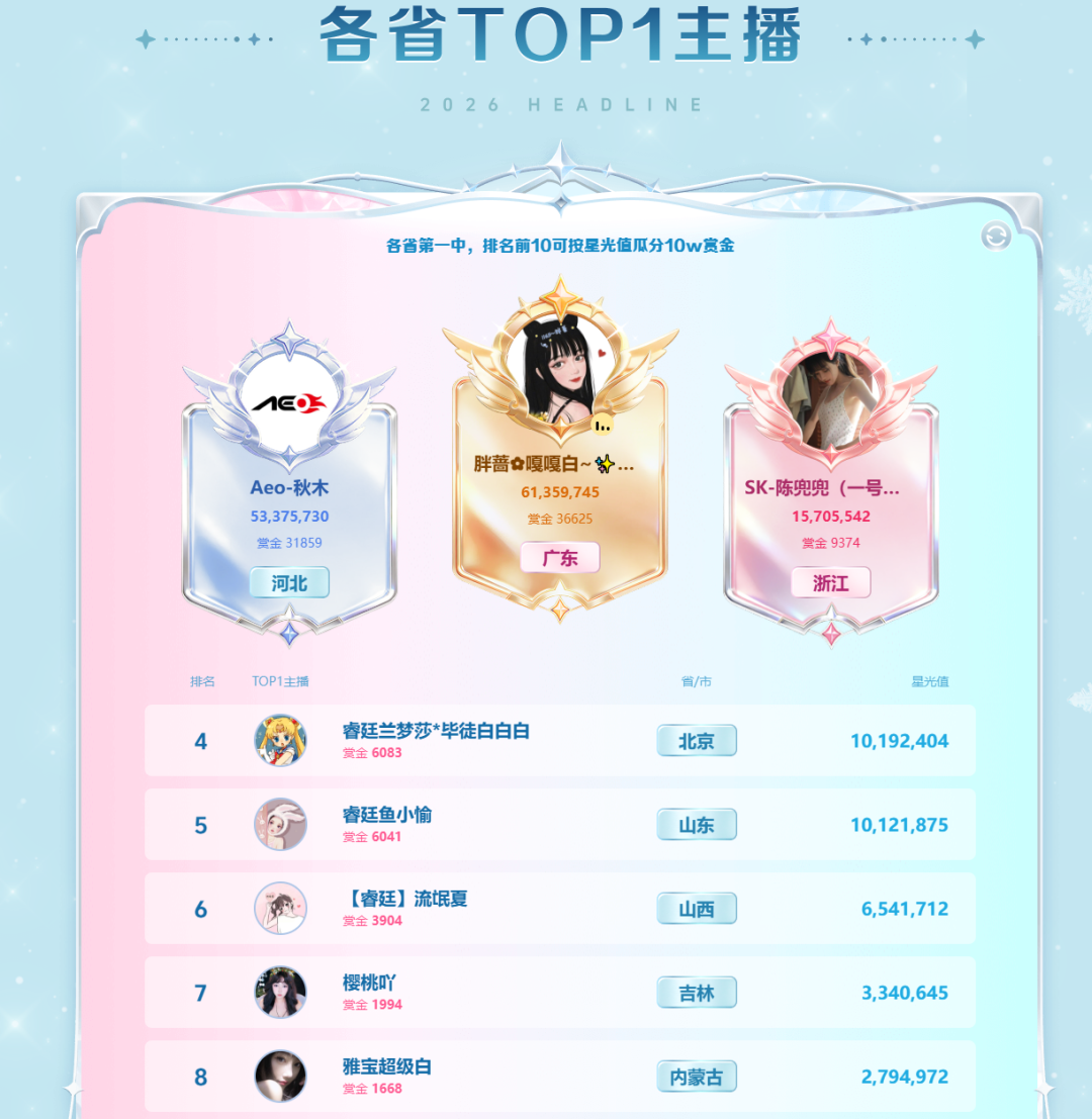 1.1亿票巅峰对决!YY春季头条收官,胖蔷秋木荣登南北代言人(图7) 1.1亿票巅峰对决!YY春季头条收官,胖蔷秋木荣登南北代言人(图7)