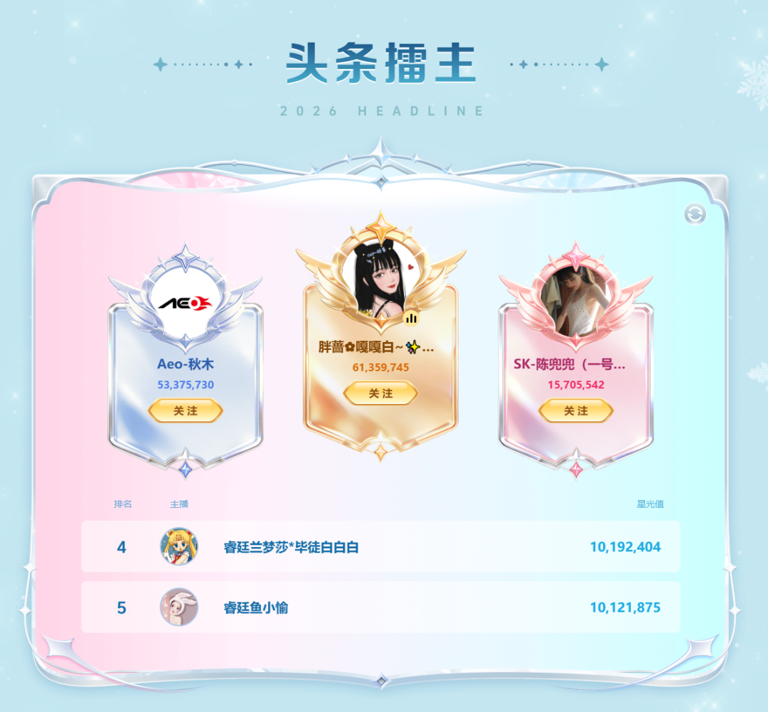 1.1亿票巅峰对决!YY春季头条收官,胖蔷秋木荣登南北代言人(图8) 1.1亿票巅峰对决!YY春季头条收官,胖蔷秋木荣登南北代言人(图8)