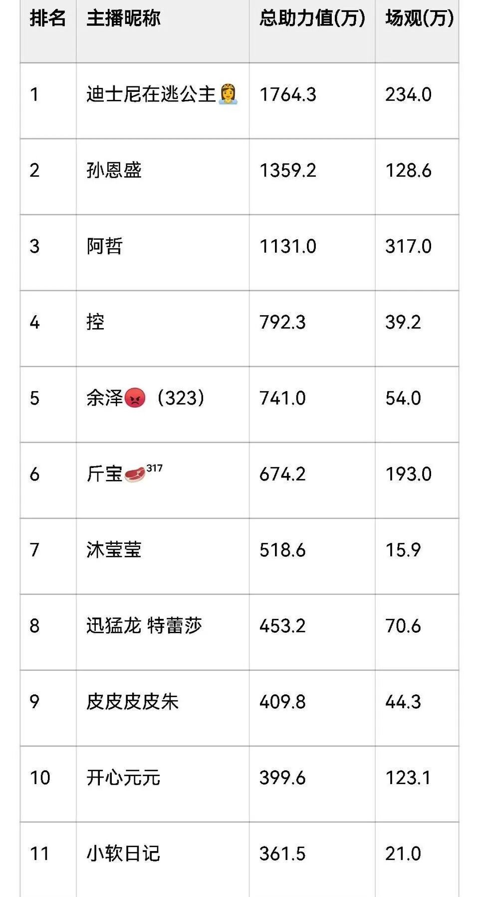 童琪琪定首秀，阿哲拉群！皮皮朱六月互撕专场，官方介入！炸瓜首日营收数据！(图3)