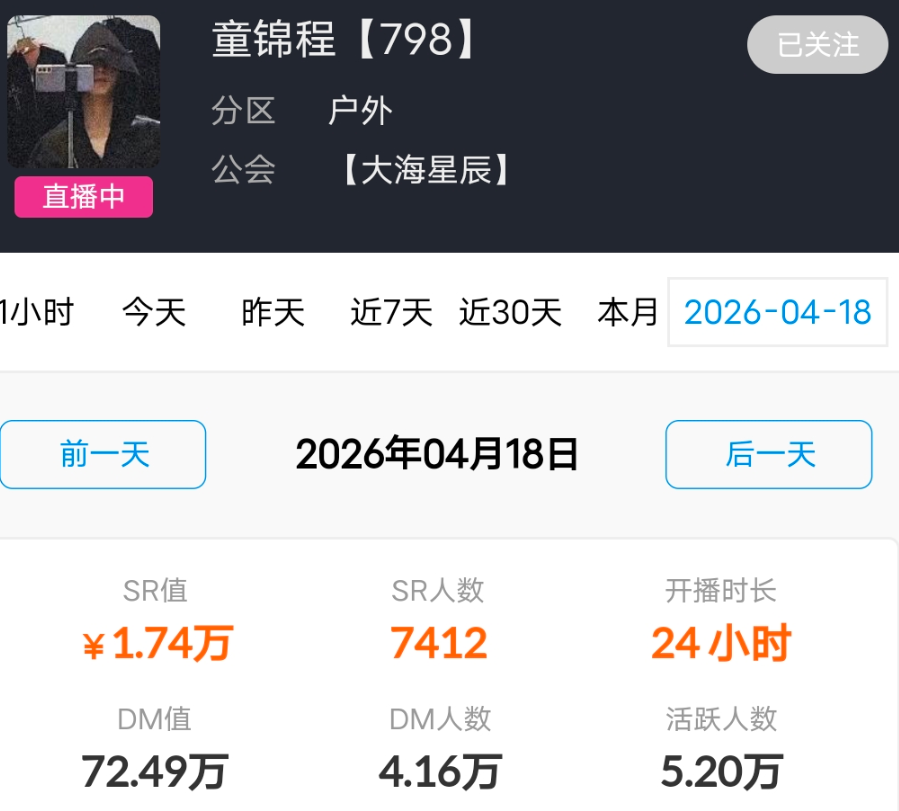 在线观众10万+!活跃超5.2万!虎牙户外一哥童锦程人气数据曝腾!最后一次荒野!(图2) 在线观众10万+!活跃超5.2万!虎牙户外一哥童锦程人气数据曝腾!最后一次荒野!(图2)
