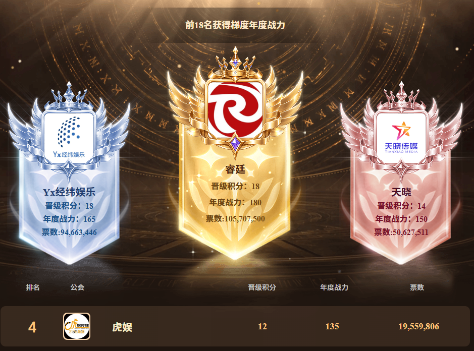 与Yx经纬正面亿票对决,睿廷蝉联至尊王座,YY年度集结战S1收官(图6) 与Yx经纬正面亿票对决,睿廷蝉联至尊王座,YY年度集结战S1收官(图6)