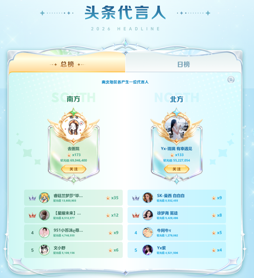 YY2026夏季头条收官:微凉双冠封神,新人黑马频出生态大焕新(图2) YY2026夏季头条收官:微凉双冠封神,新人黑马频出生态大焕新(图2)