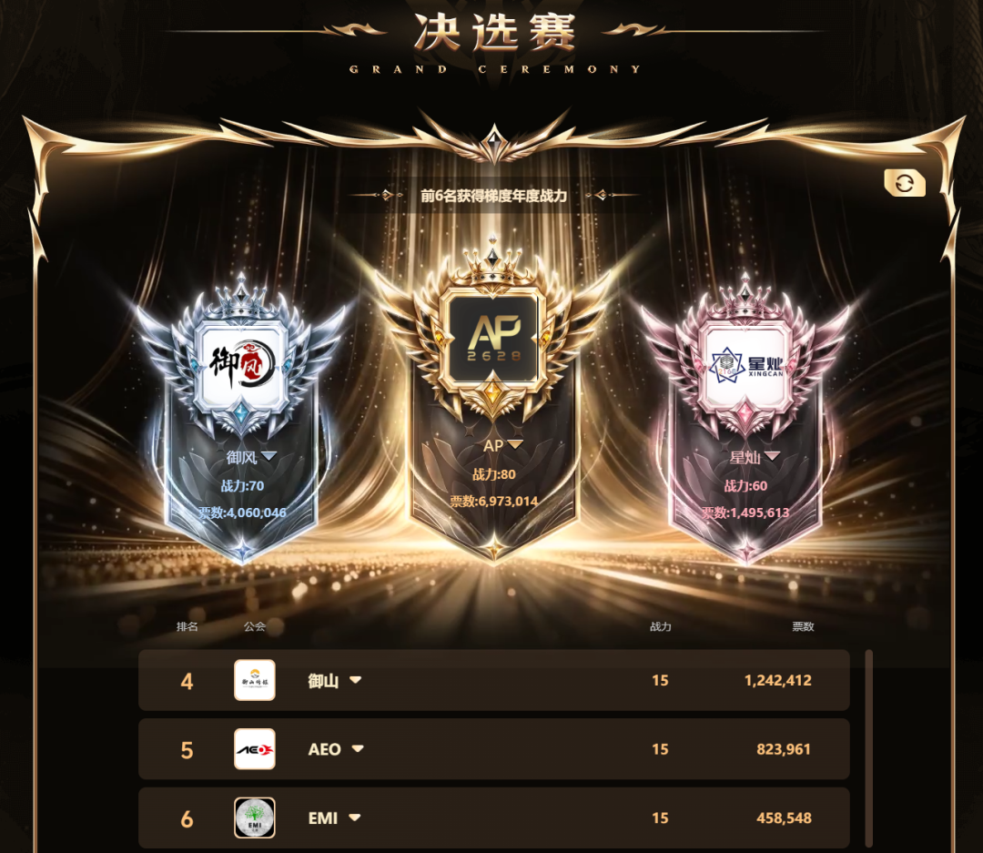 上亿票数血战!YY年度公会赛S2落幕,睿廷7200万票登顶至尊赛区(图2) 上亿票数血战!YY年度公会赛S2落幕,睿廷7200万票登顶至尊赛区(图2)