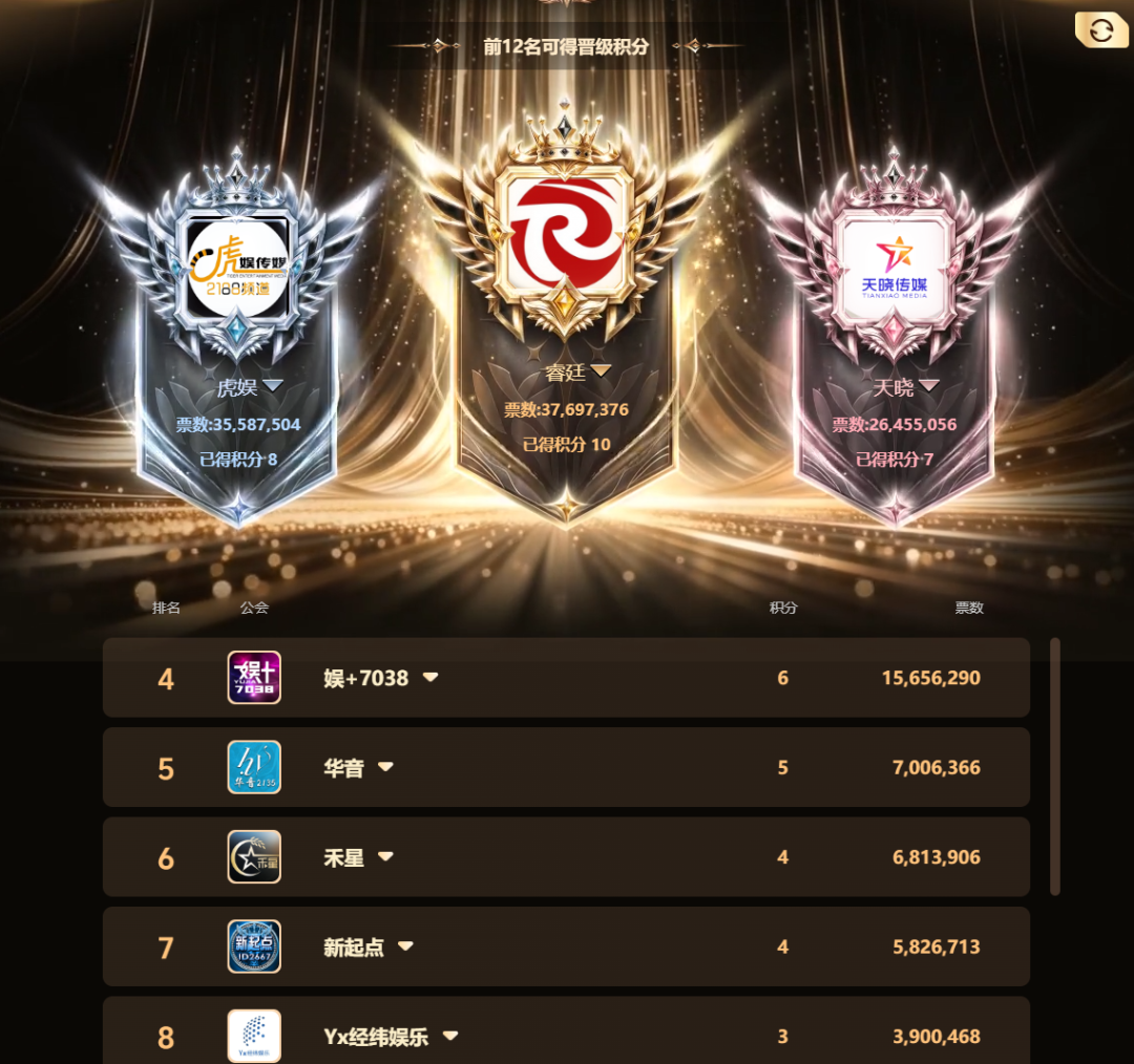 上亿票数血战!YY年度公会赛S2落幕,睿廷7200万票登顶至尊赛区(图3) 上亿票数血战!YY年度公会赛S2落幕,睿廷7200万票登顶至尊赛区(图3)
