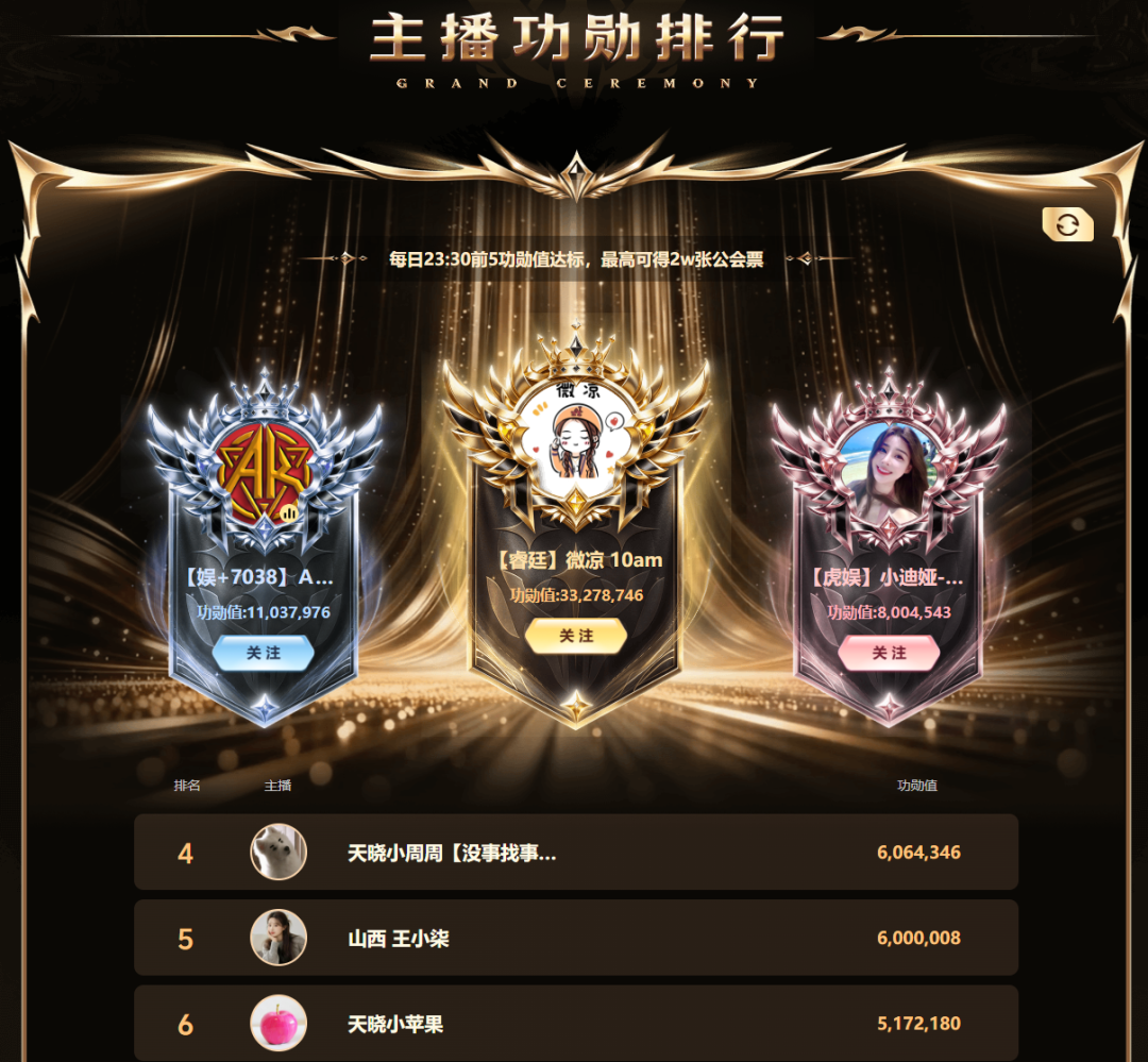 上亿票数血战!YY年度公会赛S2落幕,睿廷7200万票登顶至尊赛区(图4) 上亿票数血战!YY年度公会赛S2落幕,睿廷7200万票登顶至尊赛区(图4)